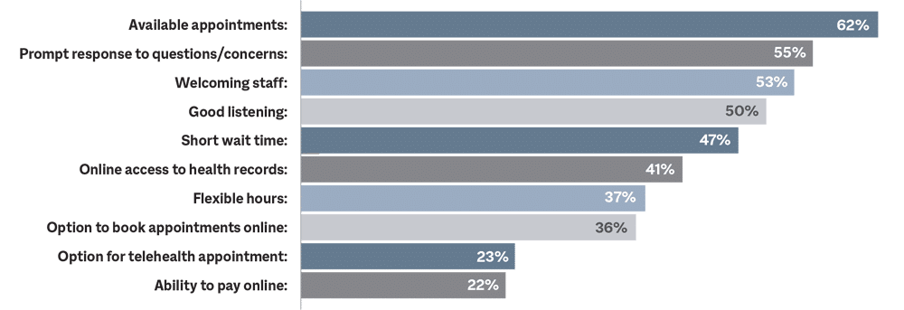 patient priorities: Available appointments: 62% Prompt response to questions/concerns: 55% Welcoming staff: 53% Good listening: 50% Short wait time: 47% Online access to health records: 41% Flexible hours: 37% Option to book appointments online: 36% Option for telehealth appointment: 23% Ability to pay online: 22%